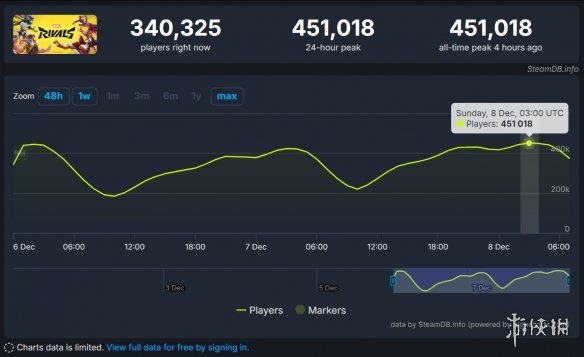 《漫威争锋》在线人数峰值突破45万！Steam多半好评-2.jpg